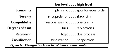 Changes in Character 
of Issues across Levels